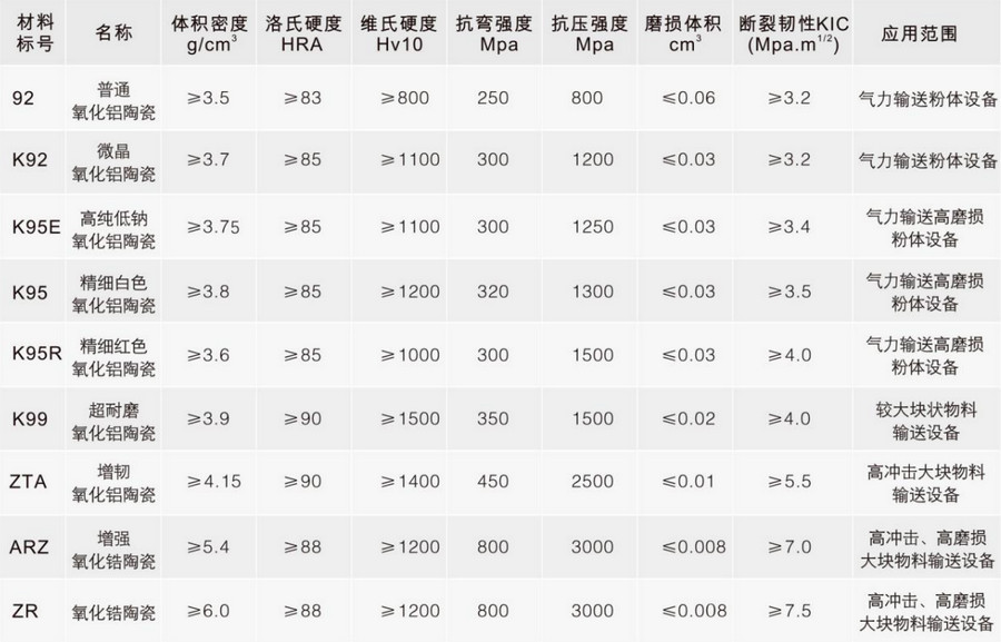 恒峰g22特瓷种种陶瓷质料性能表