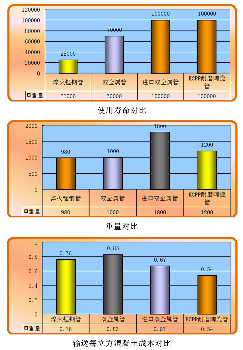 恒峰g22耐磨陶瓷泵管和锰钢管、合金管的比照